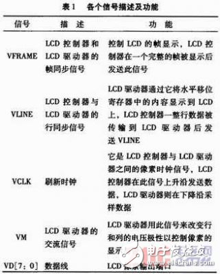 嵌入式Linux下的LCD驅(qū)動程序設(shè)計方案解析