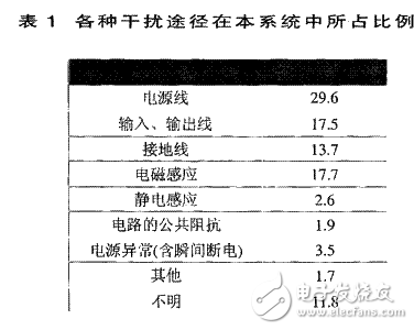 數字圖像處理系統(tǒng)中的抗干擾設計方案解析