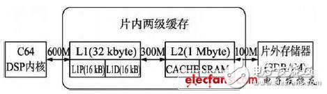 基于DSP的AVS解碼器優(yōu)化