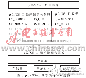 基于μC/OS-II在MCF5272上的移植方案解析