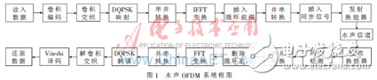 水聲OFDM系統(tǒng)中卷積碼譯碼設(shè)計方案解析