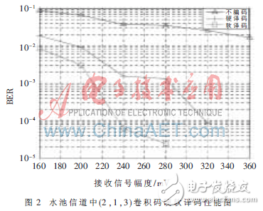 水聲OFDM系統(tǒng)中卷積碼譯碼設(shè)計方案解析