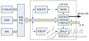 基于dMAX和EMIF接口的嵌入式FIFO的設計、配置及其使用