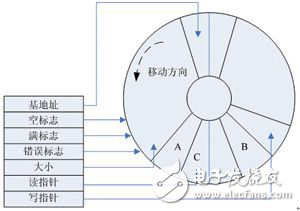 基于dMAX和EMIF接口的嵌入式FIFO的設計、配置及其使用