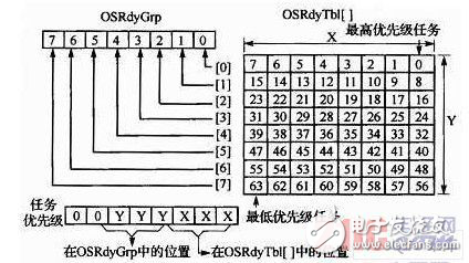 一種μC/OS-II任務(wù)調(diào)度硬件指令的實(shí)現(xiàn)