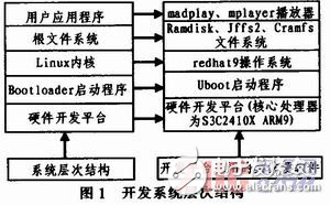 基于ARM9的多媒體播放系統(tǒng)解析