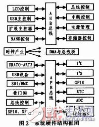 基于ARM9的多媒體播放系統(tǒng)解析