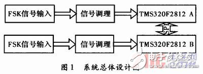 基于DSP的軌道移頻信號解調(diào)實現(xiàn)方案解析