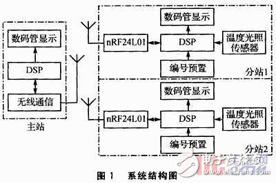 基于DSP和nRF24L01的無線環(huán)境監(jiān)測系統(tǒng)設(shè)計方案解析