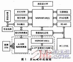 MSP430多探頭核輻射劑量率儀設計方案