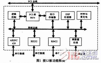 基于TMS320F2812的智能接口板局部總線端電路設(shè)計