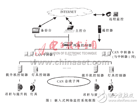 布光系統(tǒng)中采用基于Windows CE的嵌入式網(wǎng)絡(luò)監(jiān)控系統(tǒng)解析