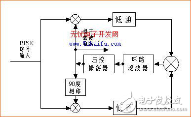 適用于MPSK載波提取的高階COSTAS環(huán)路設(shè)計(jì)解析