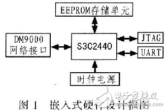 嵌入式Web服務(wù)器BOA在arm9嵌入式系統(tǒng)設(shè)備板上的移植