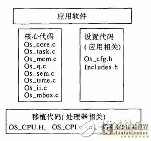 uC/OS-II在ARM系統(tǒng)上的移植與實(shí)現(xiàn)