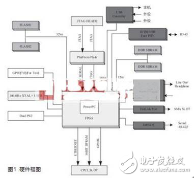 基于fpga的嵌入式系統(tǒng)的軟硬件設(shè)計方案解析