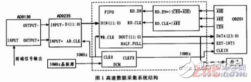 高速雷達(dá)數(shù)據(jù)采集系統(tǒng)設(shè)計(jì)方案解析