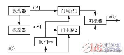 基于DSP的BPSK以及DPSK的調(diào)制電路的實(shí)現(xiàn)方法