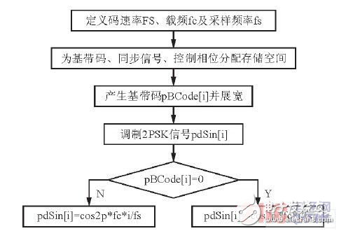 基于DSP的BPSK以及DPSK的調(diào)制電路的實(shí)現(xiàn)方法