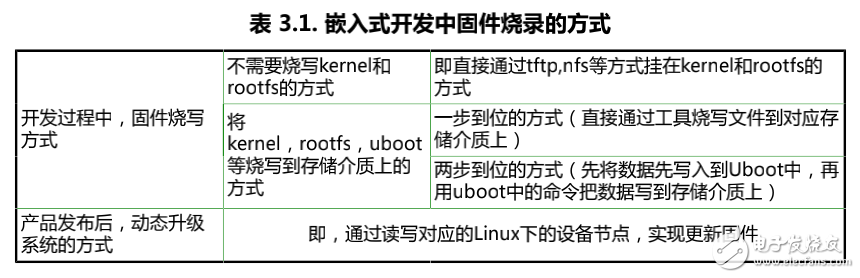 嵌入式開發(fā)中固件的詳細燒錄方式