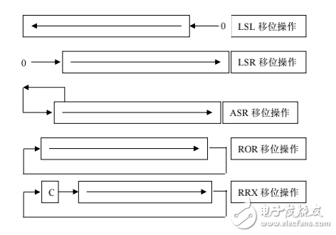 常用ARM指令集及匯編