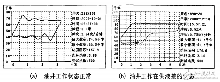 基于ARM和CDMA的油井工況遠(yuǎn)程監(jiān)測系統(tǒng)