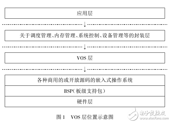 嵌入式軟件開發(fā)環(huán)境中操作系統(tǒng)抽象層的設(shè)計