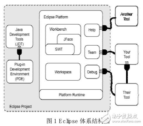 Eclipse平臺架構技術分析及基于RCP的應用