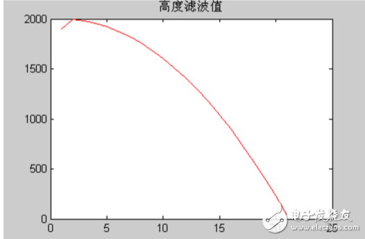 卡爾曼濾波應用實例