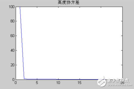 卡爾曼濾波應用實例