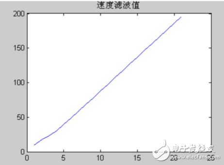 卡爾曼濾波應用實例