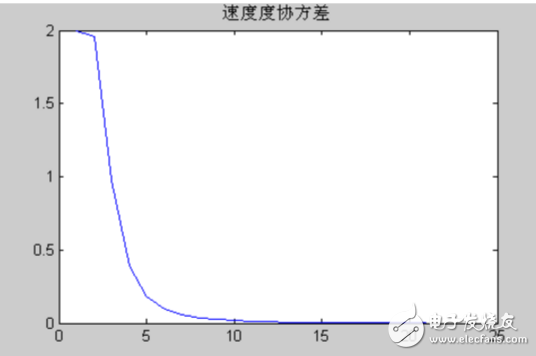 卡爾曼濾波應用實例