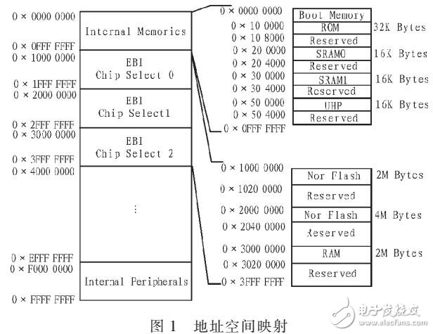 基于ARM9E的啟動程序設(shè)計與實現(xiàn)（軟硬件結(jié)合）