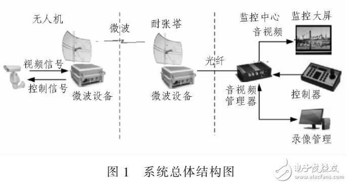 基于無人機微波無線巡線監(jiān)控系統(tǒng)設(shè)計研究