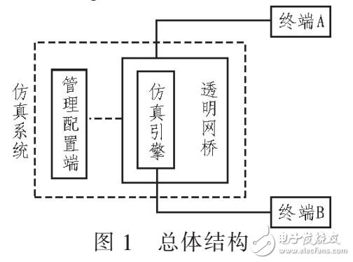 網(wǎng)絡(luò)路徑的仿真系統(tǒng)設(shè)計(jì)與分析（基于透明串聯(lián)部署的方法）