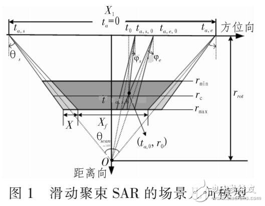 基于SAR系統(tǒng)的非基帶插值方位預(yù)處理方法