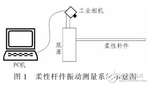 基于機(jī)器視覺(jué)實(shí)現(xiàn)柔性桿件振動(dòng)頻率測(cè)量算法（LOI）