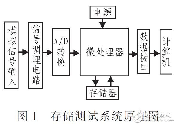 微體積大容量的存儲測試系統(tǒng)設(shè)計（基于C8051F930單片機）