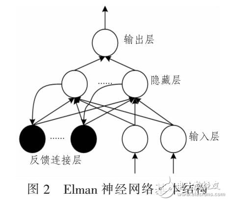 基于K-NN和ELMAN算法的蜂窩網(wǎng)流量預(yù)測(cè)