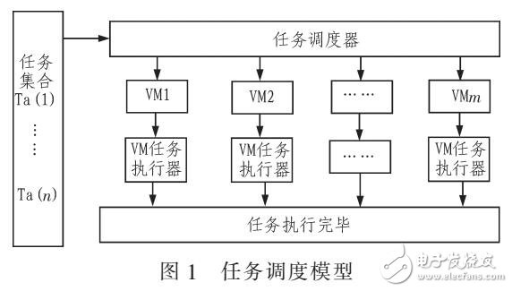 云測試平臺任務調度方法（min-min算法）