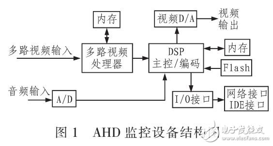 實(shí)現(xiàn)AHD視頻監(jiān)控網(wǎng)絡(luò)雙碼流存儲(chǔ)回放方案