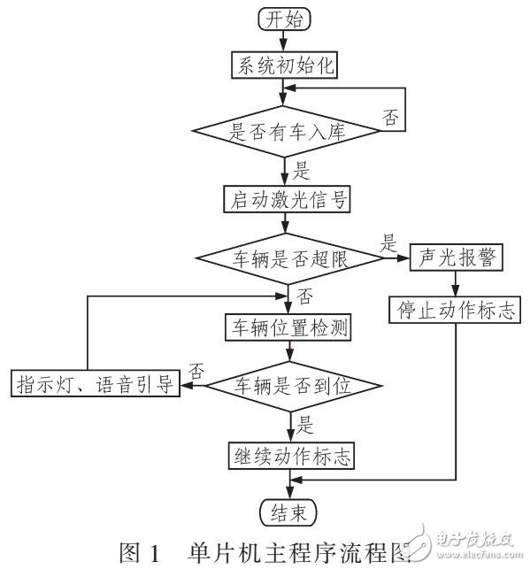 基于MCU控制車輛超限檢測(cè)和入庫(kù)引導(dǎo)系統(tǒng)