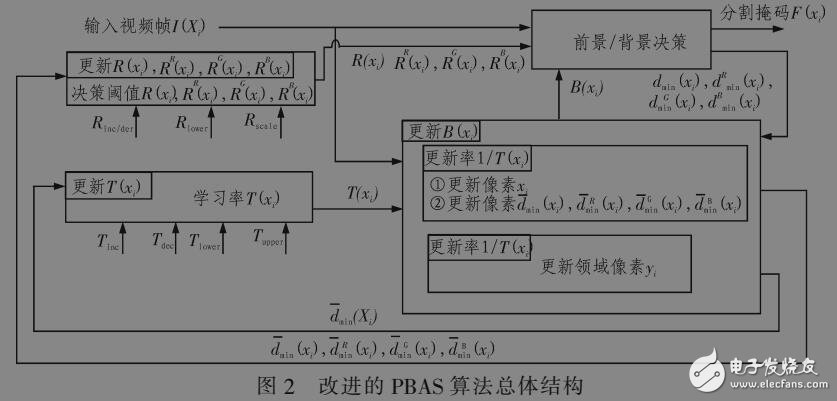 基于PBAS自適應(yīng)運(yùn)動(dòng)目標(biāo)檢測(cè)方法