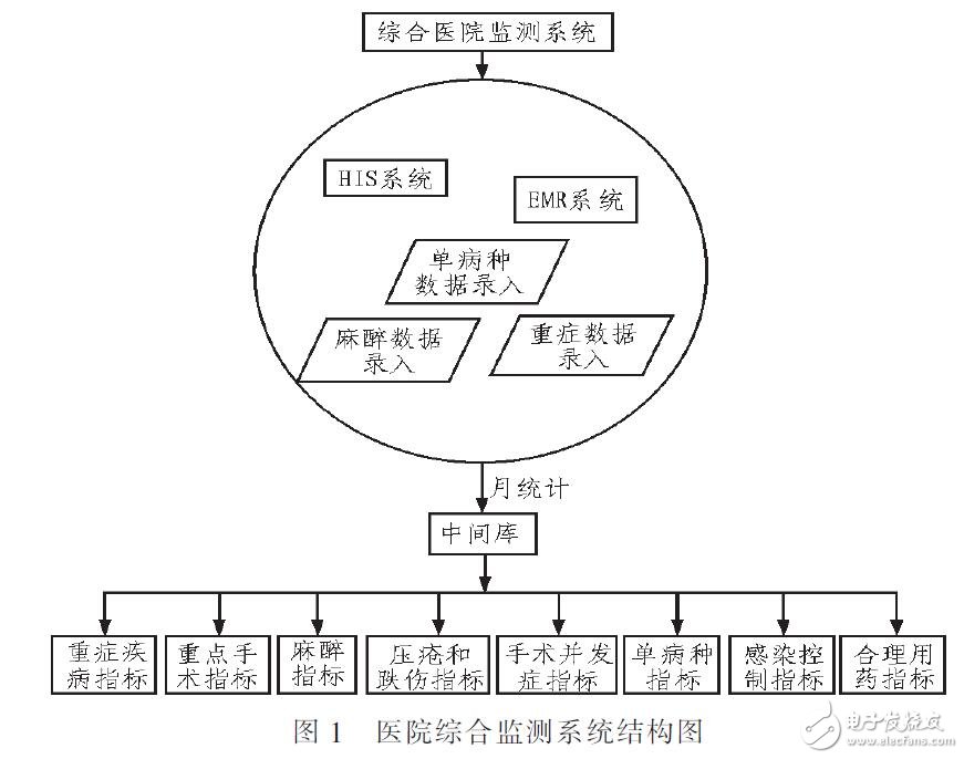 基于醫(yī)院評審監(jiān)測系統(tǒng)的設(shè)計與實現(xiàn)