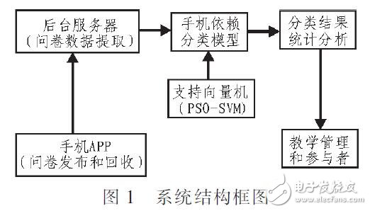 一種大學(xué)生手機依賴分析系統(tǒng)（PSO和SVM結(jié)合）