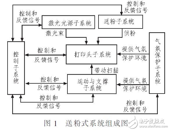 基于送粉式激光3D打印采集和監(jiān)控設(shè)計