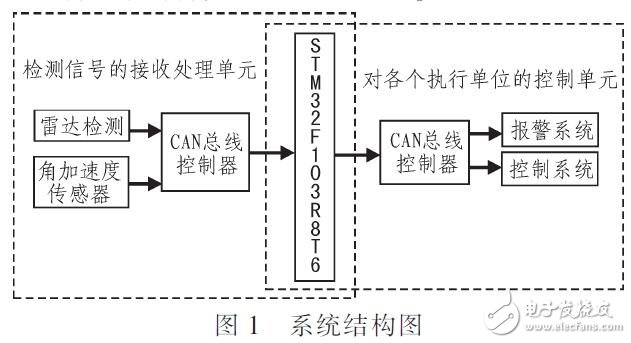 一種汽車防誤踩智能控制系統(tǒng)設(shè)計(jì)