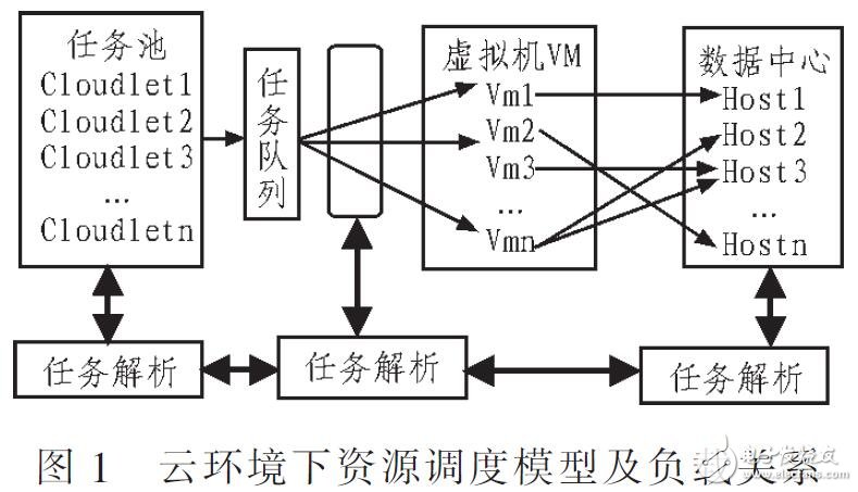 基于改進(jìn)遺傳算法的云計(jì)算優(yōu)化