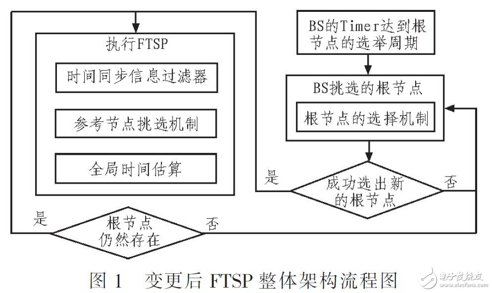 基于無線傳感器加強(qiáng)FTSP的安全性設(shè)計(jì)