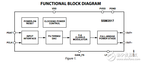 SSM2517原文資料數(shù)據(jù)手冊PDF免費(fèi)下載(D類音頻放大器)